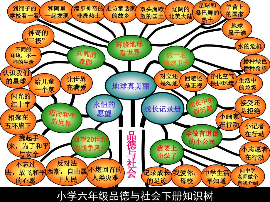 六年级品德与社会下册知识树_第1页