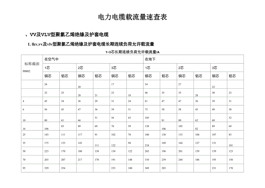 电力电缆载流量速查表_第1页