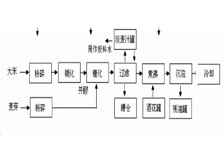 啤酒发酵工艺流程_第5页