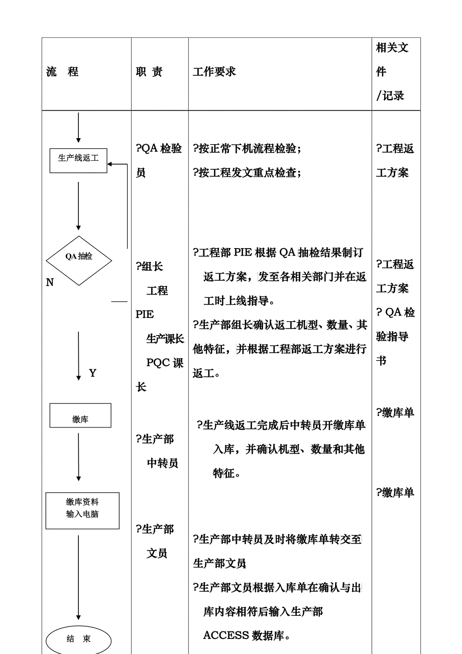 ISO2000(0005)-成品机出库返工流程_第3页