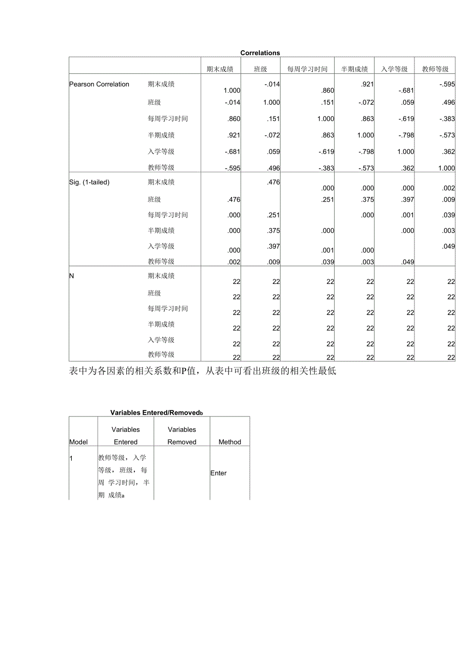 SPSS统计实验报告多元线性回归分析_第2页