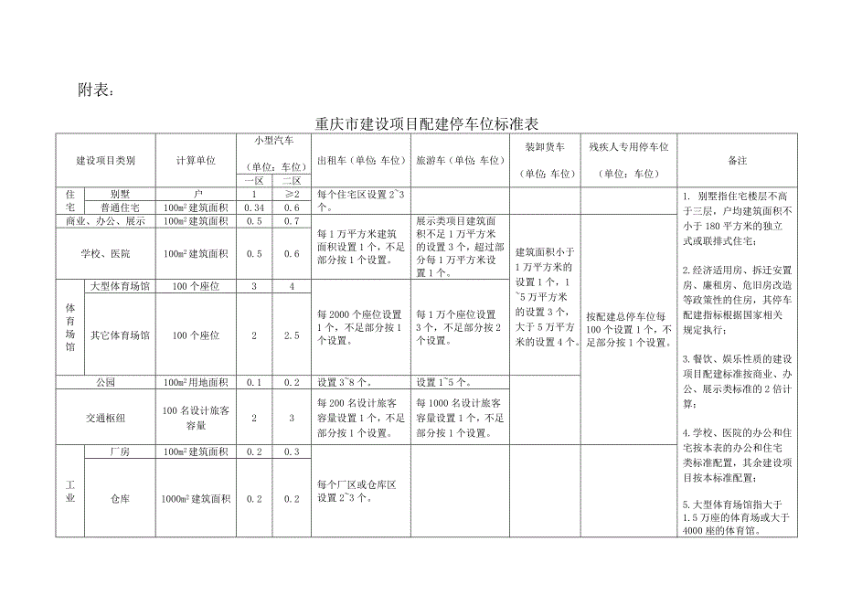 建设项目配建停车位规划管理暂行规定.doc_第3页