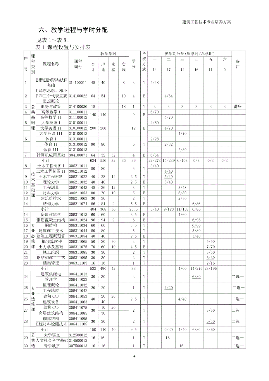 建筑工程技术专业培养方案_第4页