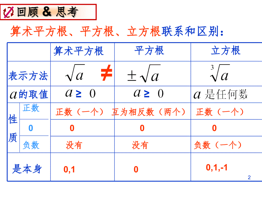 平方根与立方根复习--PPT精品文档_第2页