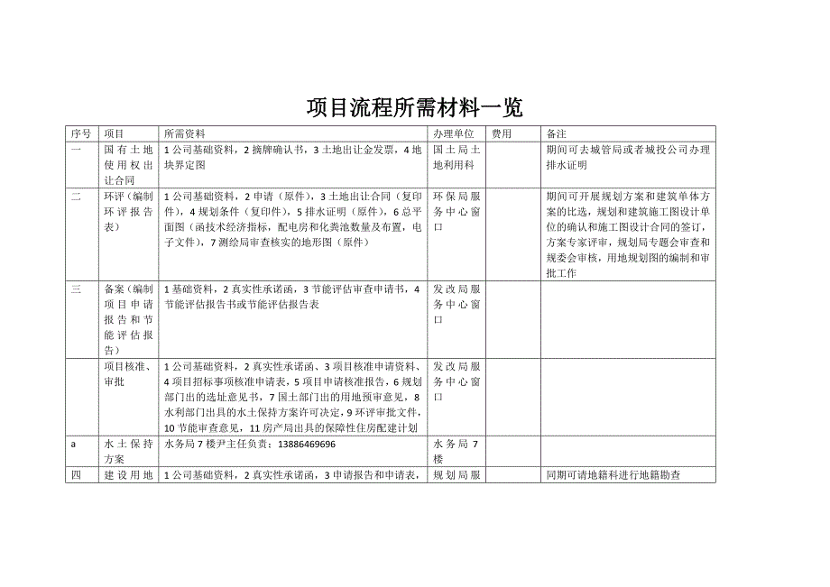 房地产开发项目流程所需材料一览_第1页