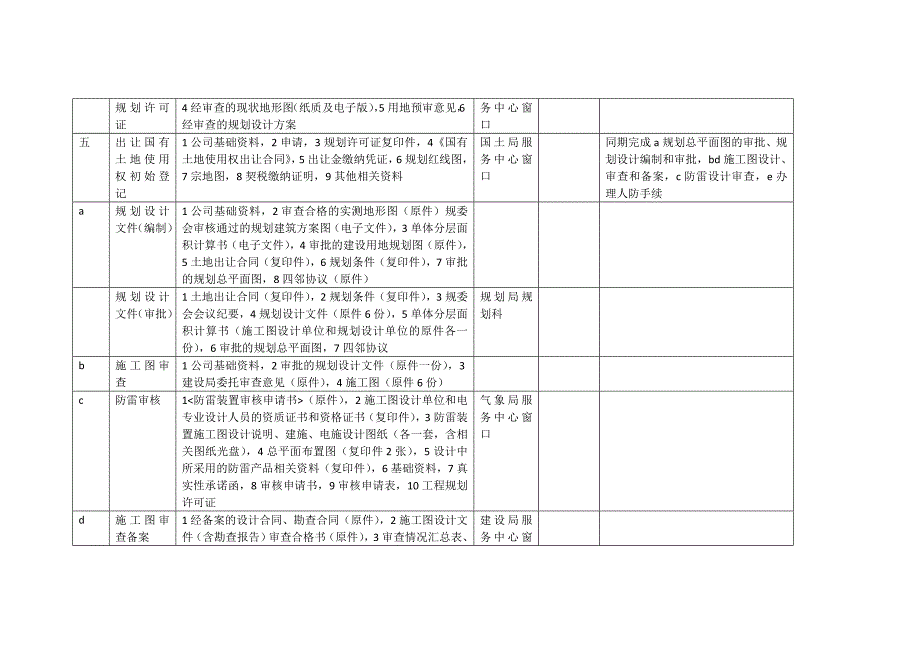 房地产开发项目流程所需材料一览_第2页