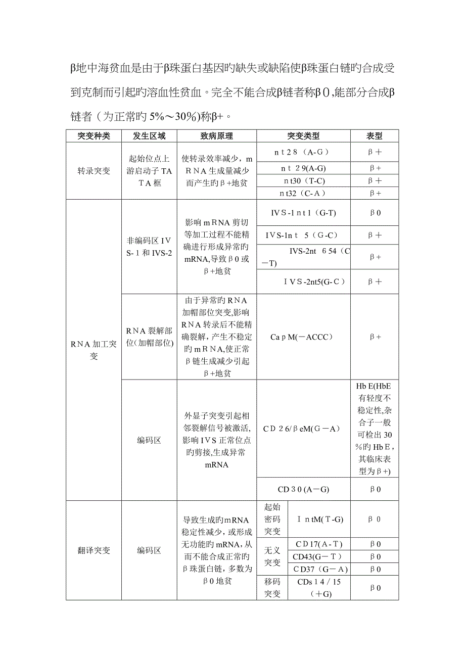 β地贫常见突变类型_第1页