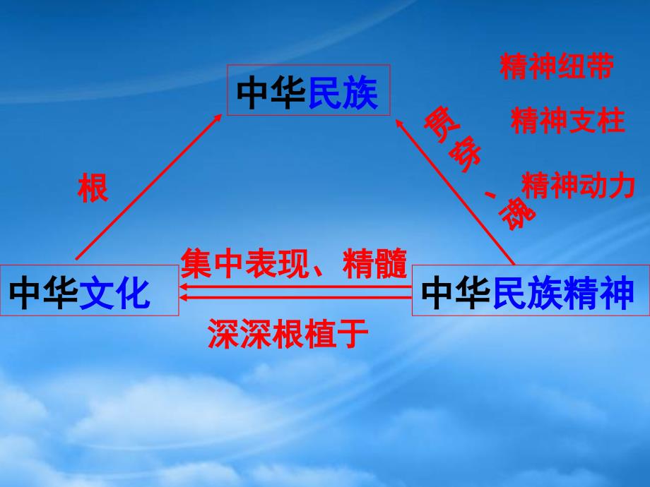 高二政治 文化生活永恒的中华民族精神课件 新人教必修3_第1页