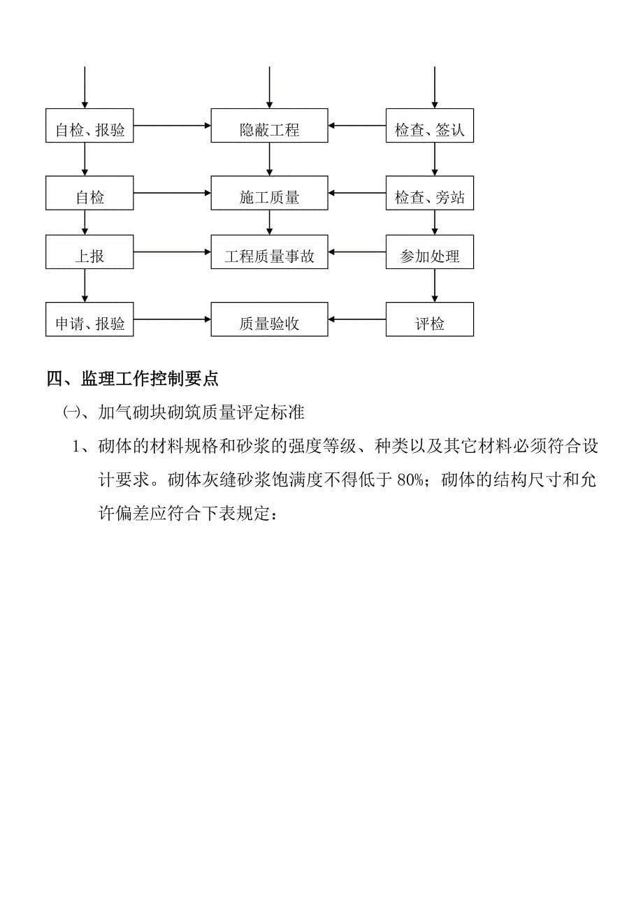 加气砼砌块监理细则_第5页