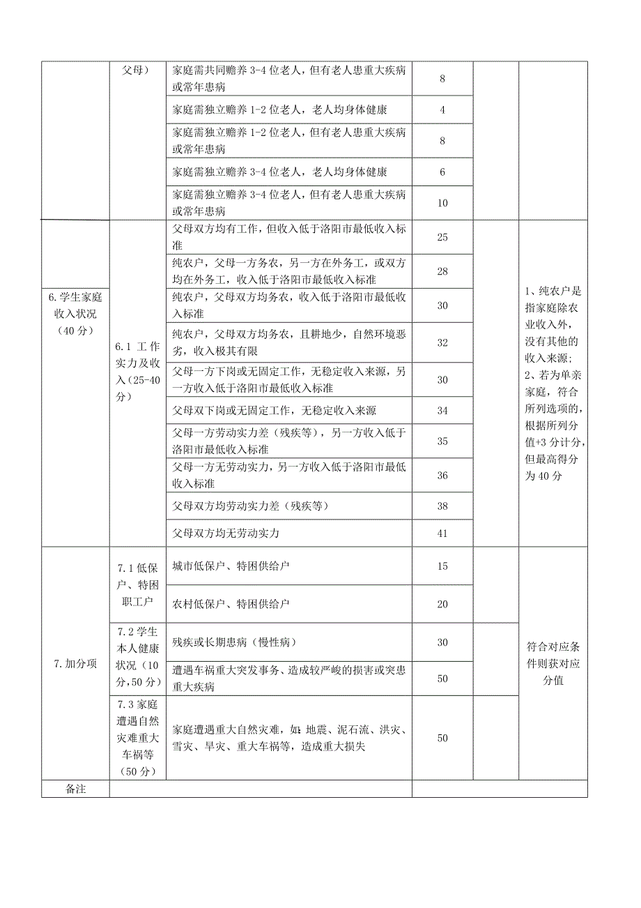 河南推拿职业学院学生家庭经济情况量化测评指标体系_第2页