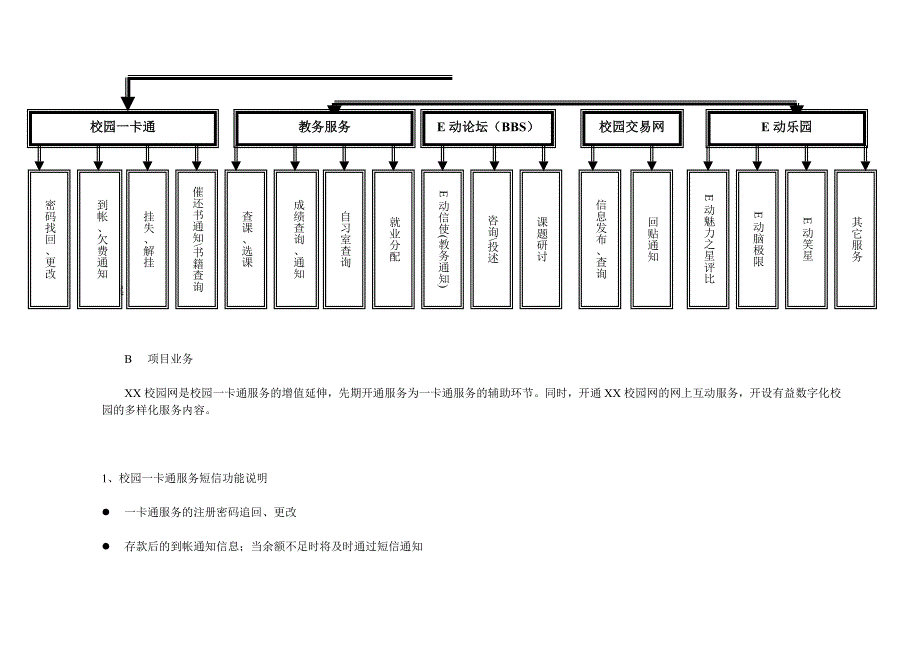 XX校园网“一卡通”短信增值合作（天选打工人）.docx_第4页