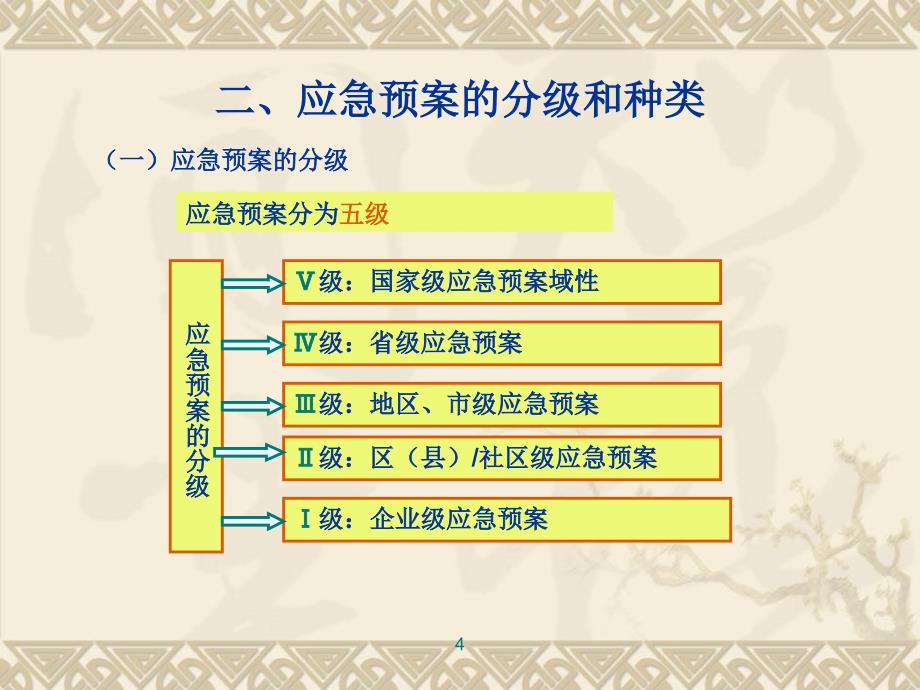 生产经营单位安全生产应急管理课件_第4页