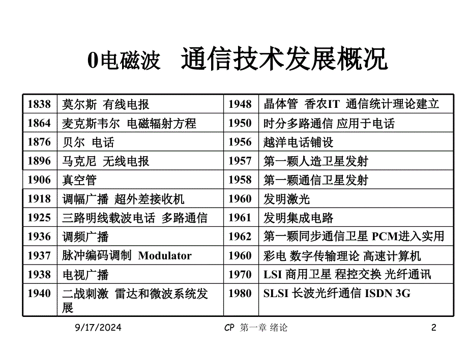 通信原理与技术(PPT65页)_第2页