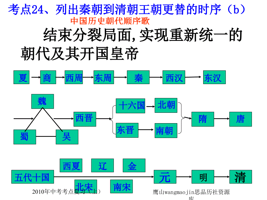 考点24列出秦朝到清朝王朝更替的时序_第1页