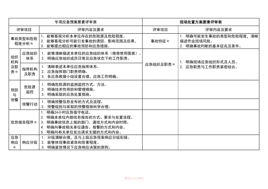 专项应急预案现场处置方案要素评审表对比_第1页