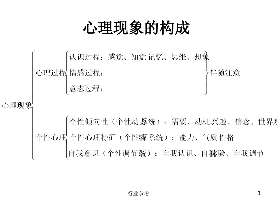 普通心理学专用课件_第3页