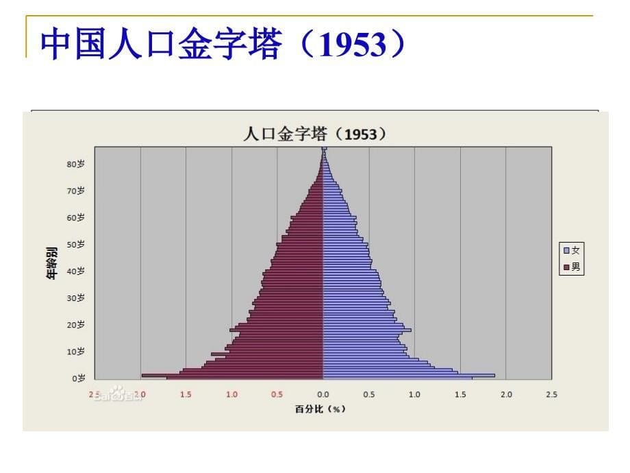 人口学理论计划生育_第5页