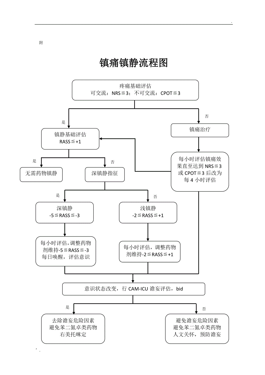 ICU镇痛镇静流程图及常用药物_第1页