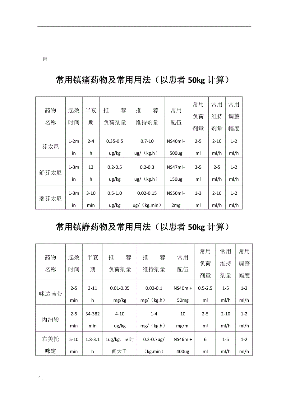 ICU镇痛镇静流程图及常用药物_第2页