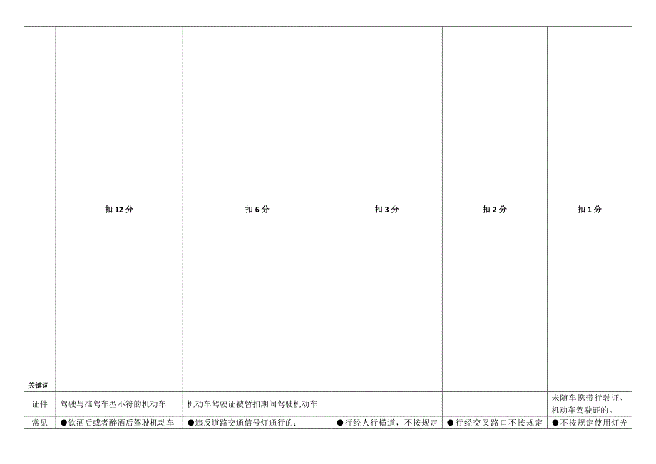 2013灵活车扣分(分类标注)[精品].doc_第1页