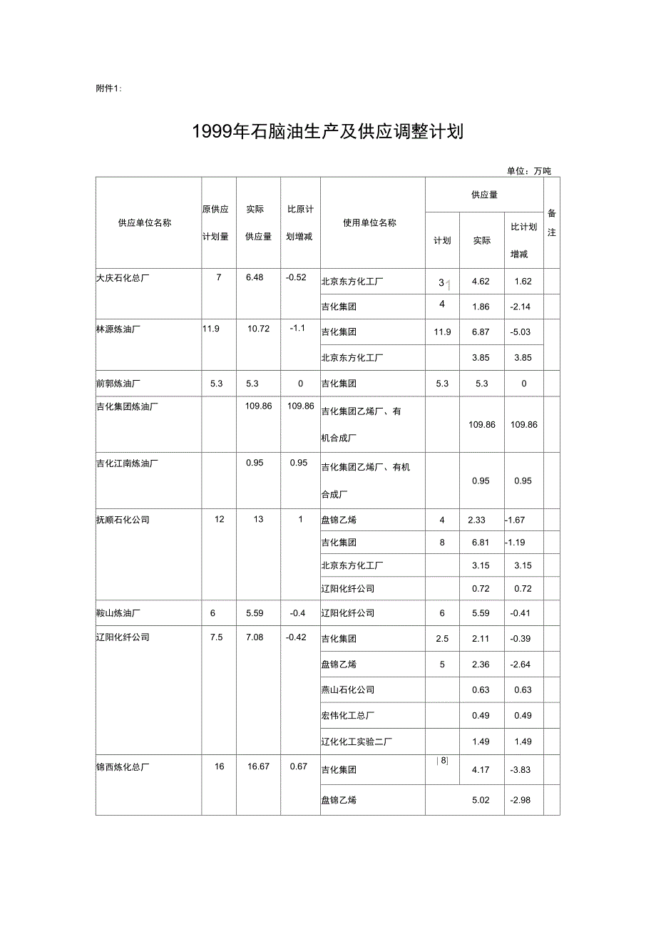 1999年石脑油生产及供应调整计划_第1页