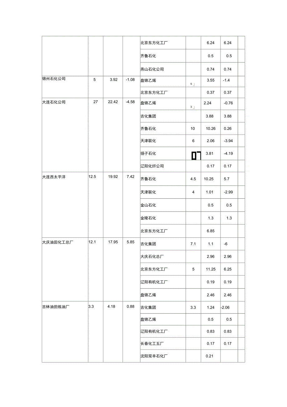 1999年石脑油生产及供应调整计划_第2页