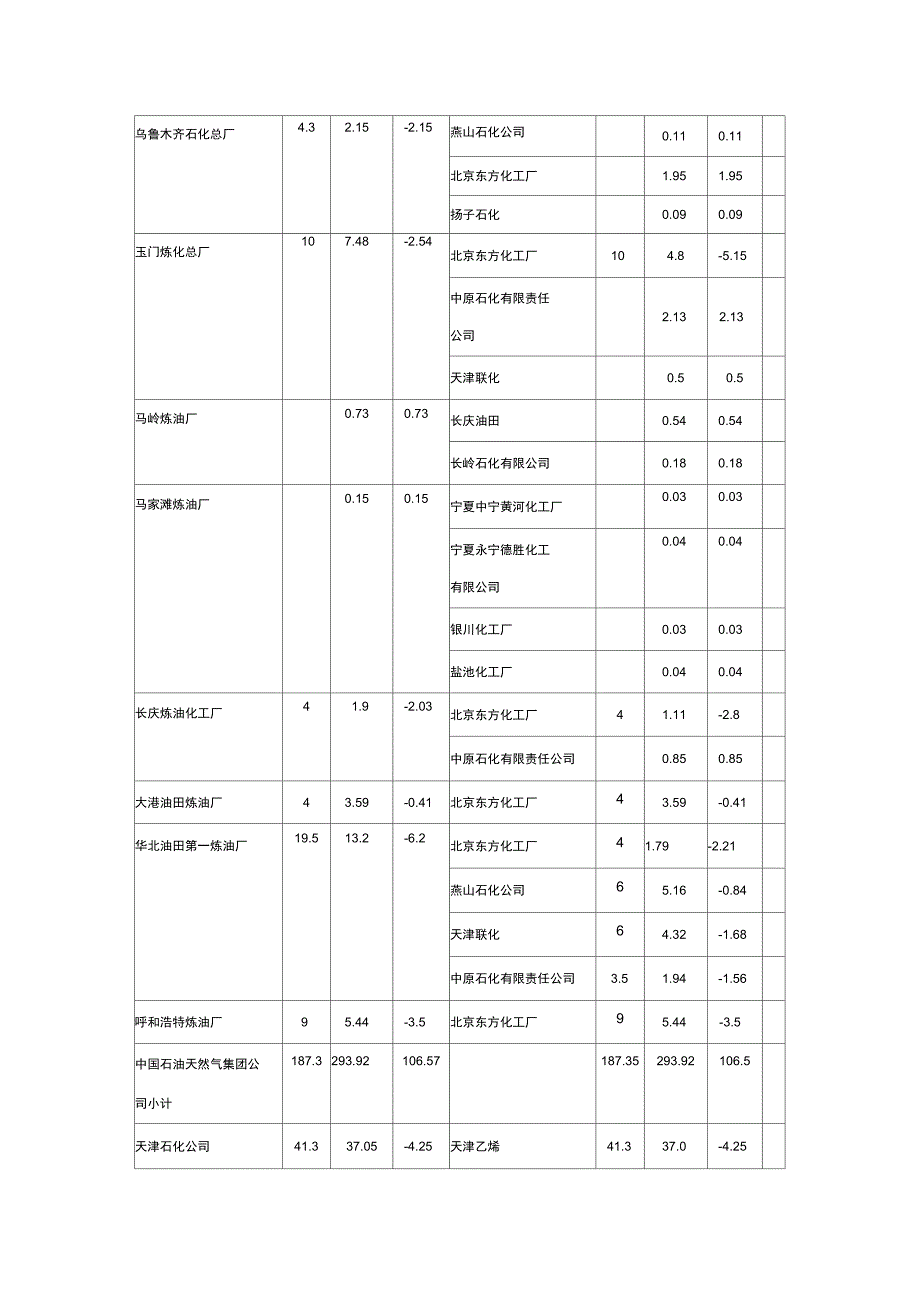 1999年石脑油生产及供应调整计划_第4页