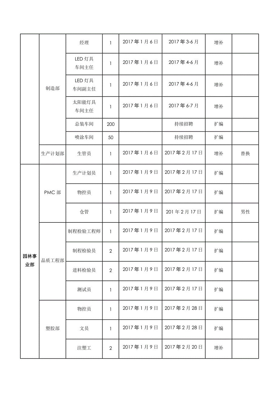 年度招聘计划方案(范文)-_第2页