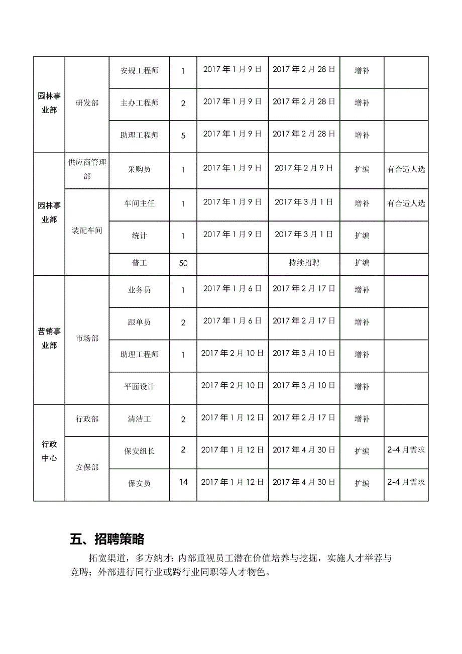 年度招聘计划方案(范文)-_第3页