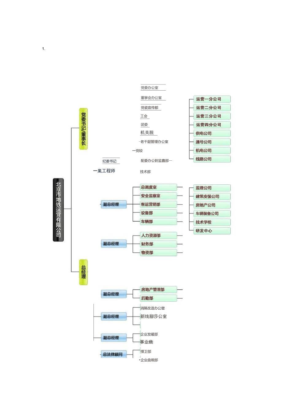 国内地铁轨道公司组织架构_第1页