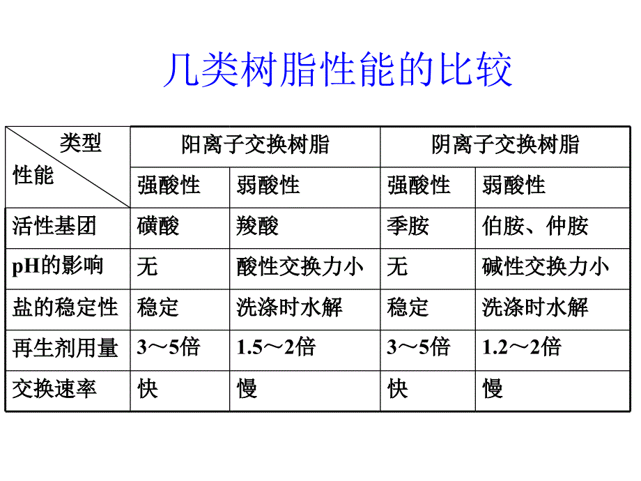 离子交换分离原理及设备_第2页