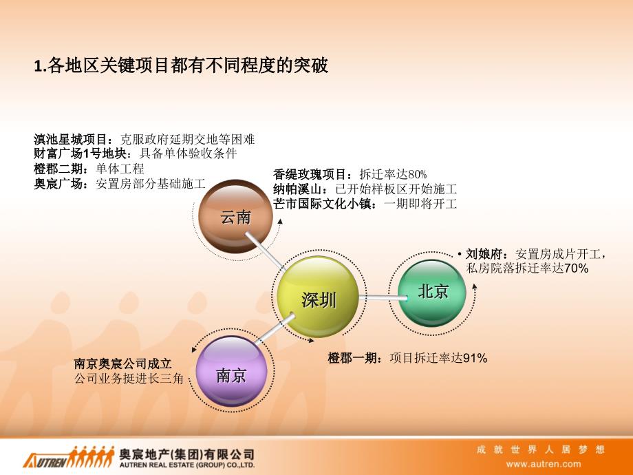 xx集团经营计划及5年战略_第3页