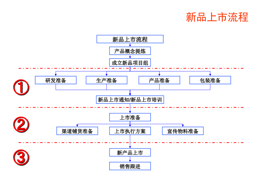 《品上市推广培训》PPT课件_第2页