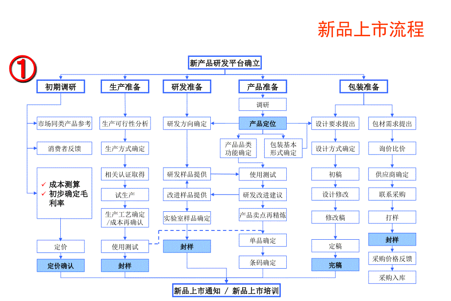 《品上市推广培训》PPT课件_第3页