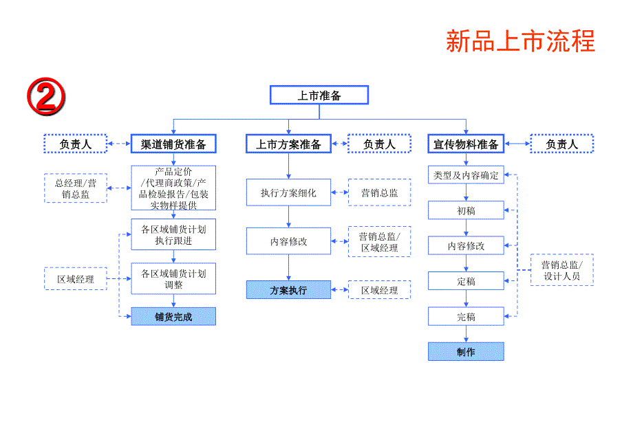 《品上市推广培训》PPT课件_第4页