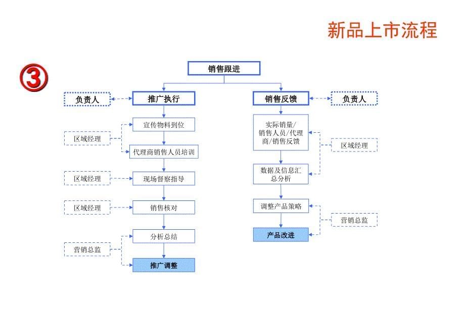 《品上市推广培训》PPT课件_第5页