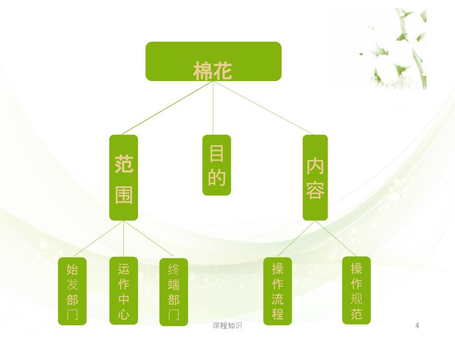 棉花--货物学【特制材料】_第4页