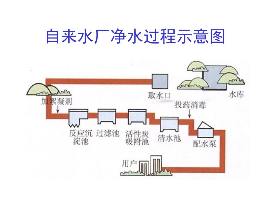 课题3水的净化2_第3页