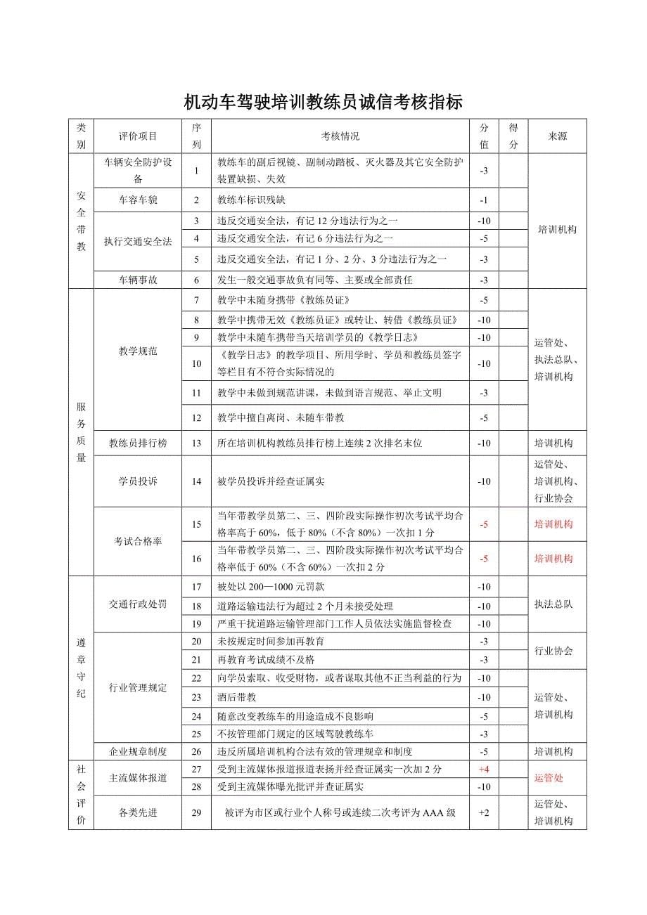 机动车驾驶员培训教练员诚信考核申报表_第5页