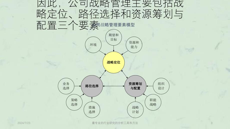 最专业的行业研究的分析工具和方法课件_第3页