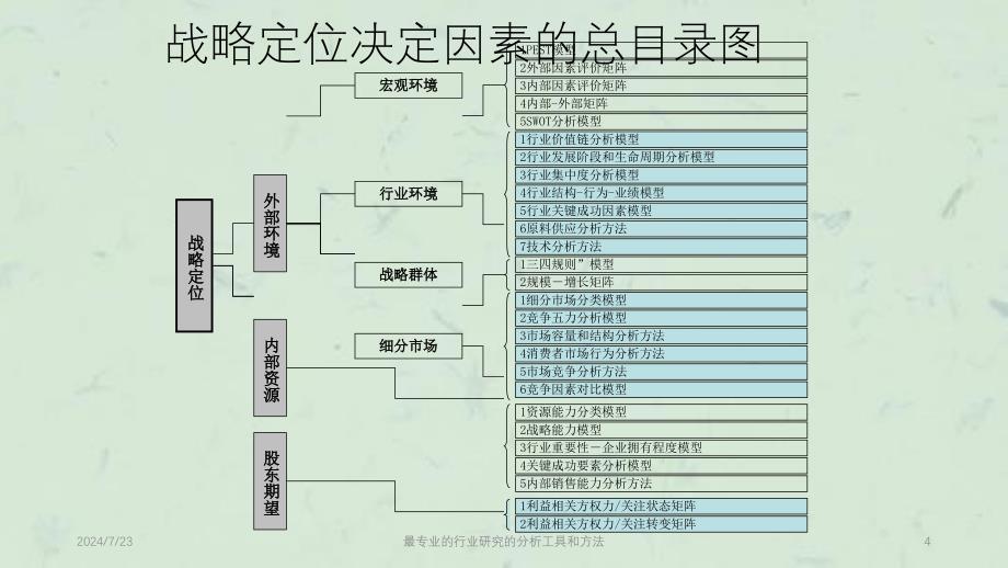 最专业的行业研究的分析工具和方法课件_第4页