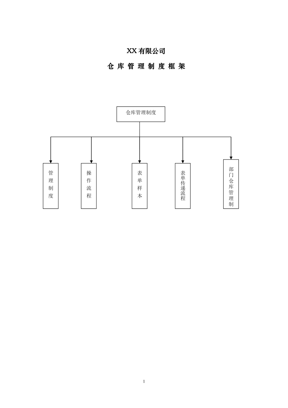 某公司仓库管理制度框架_第1页