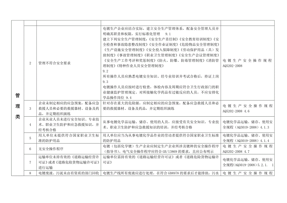 电镀常见安全隐患检查整改表AWord_第2页