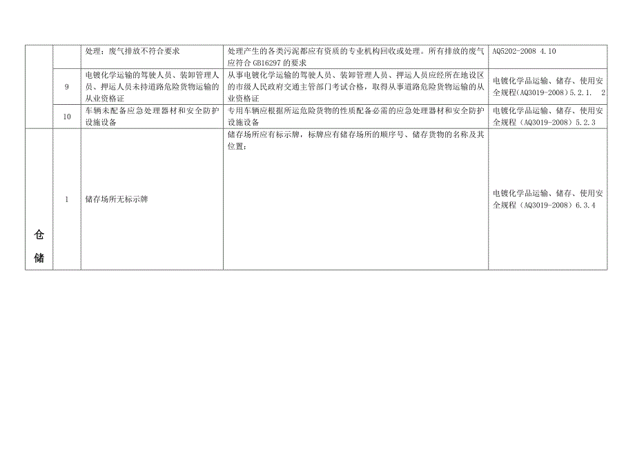 电镀常见安全隐患检查整改表AWord_第3页