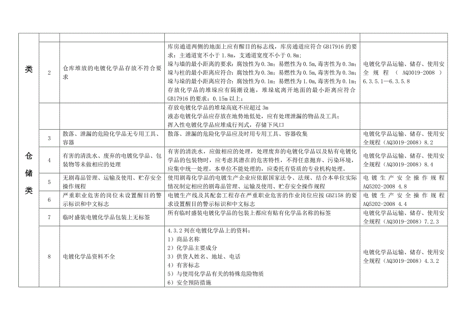 电镀常见安全隐患检查整改表AWord_第4页