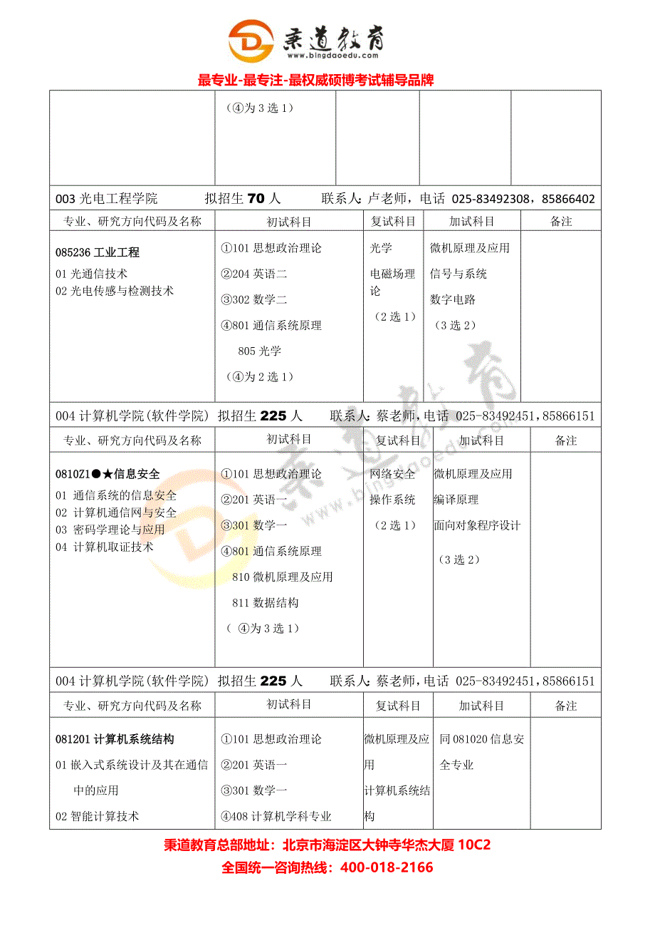 秉道教育--南京邮电大学2013年招生目录(中).docx_第3页