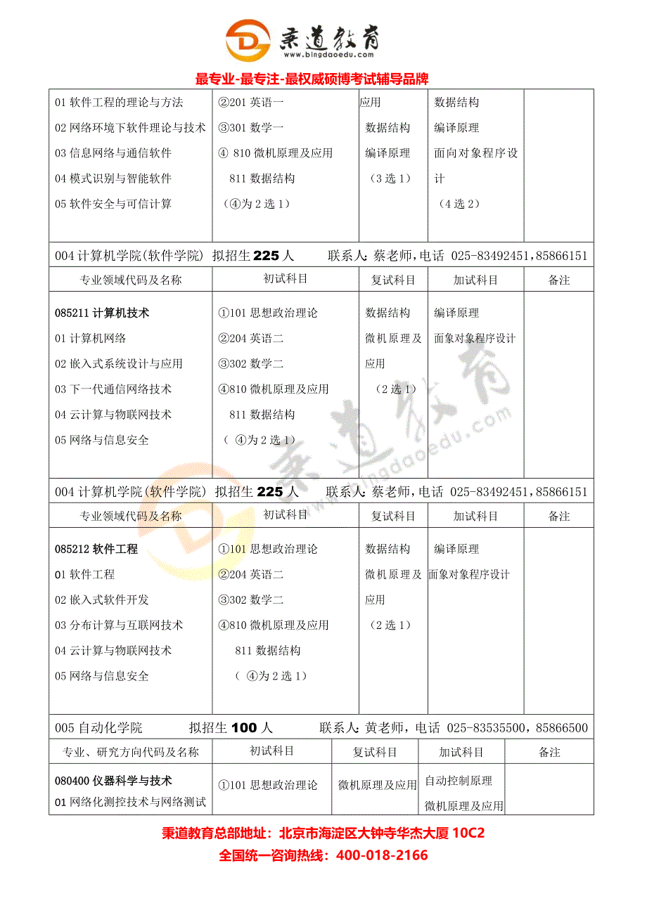 秉道教育--南京邮电大学2013年招生目录(中).docx_第5页