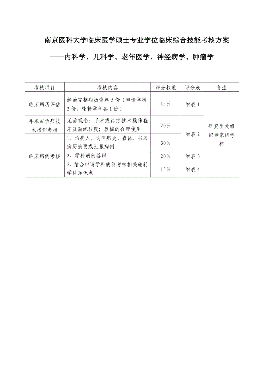 南京医科大学临床医学硕士专业学位临床综合技能考核方案.doc_第1页