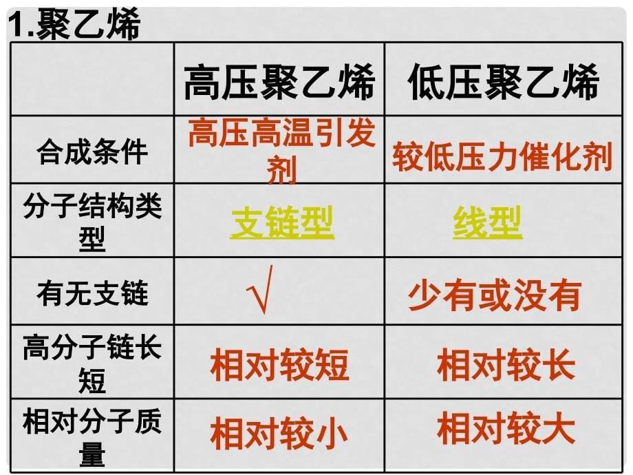 第2节 应用广泛的高分子材料_第5页