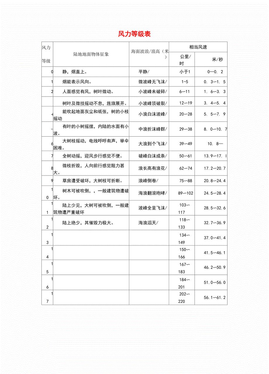 最全面的风力等级表_第1页